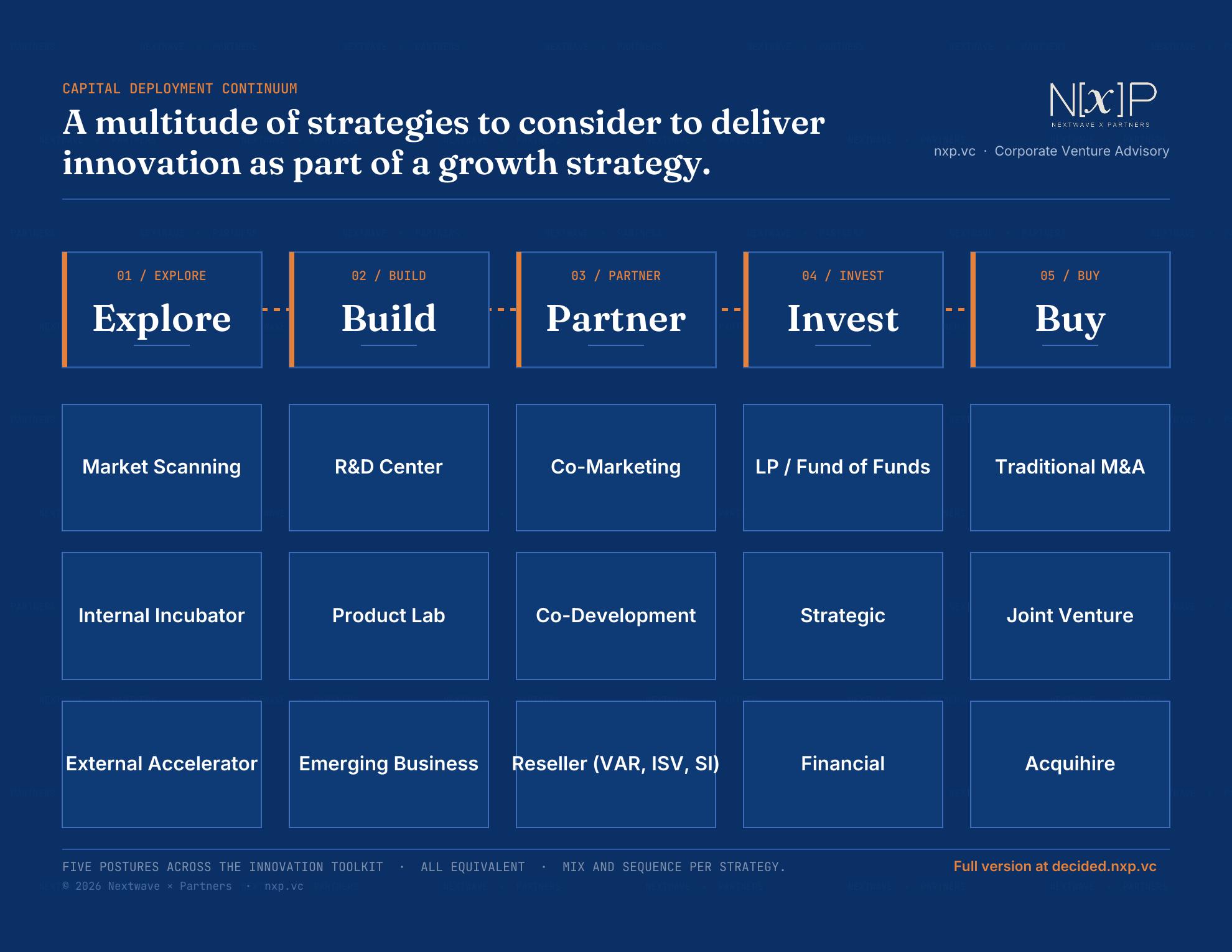 NXP Capital Deployment Continuum — five equivalent postures across the innovation toolkit, downloadable PDF